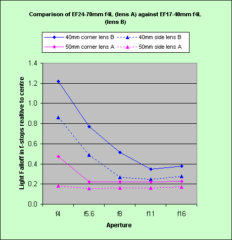 Graph comparing light falloff